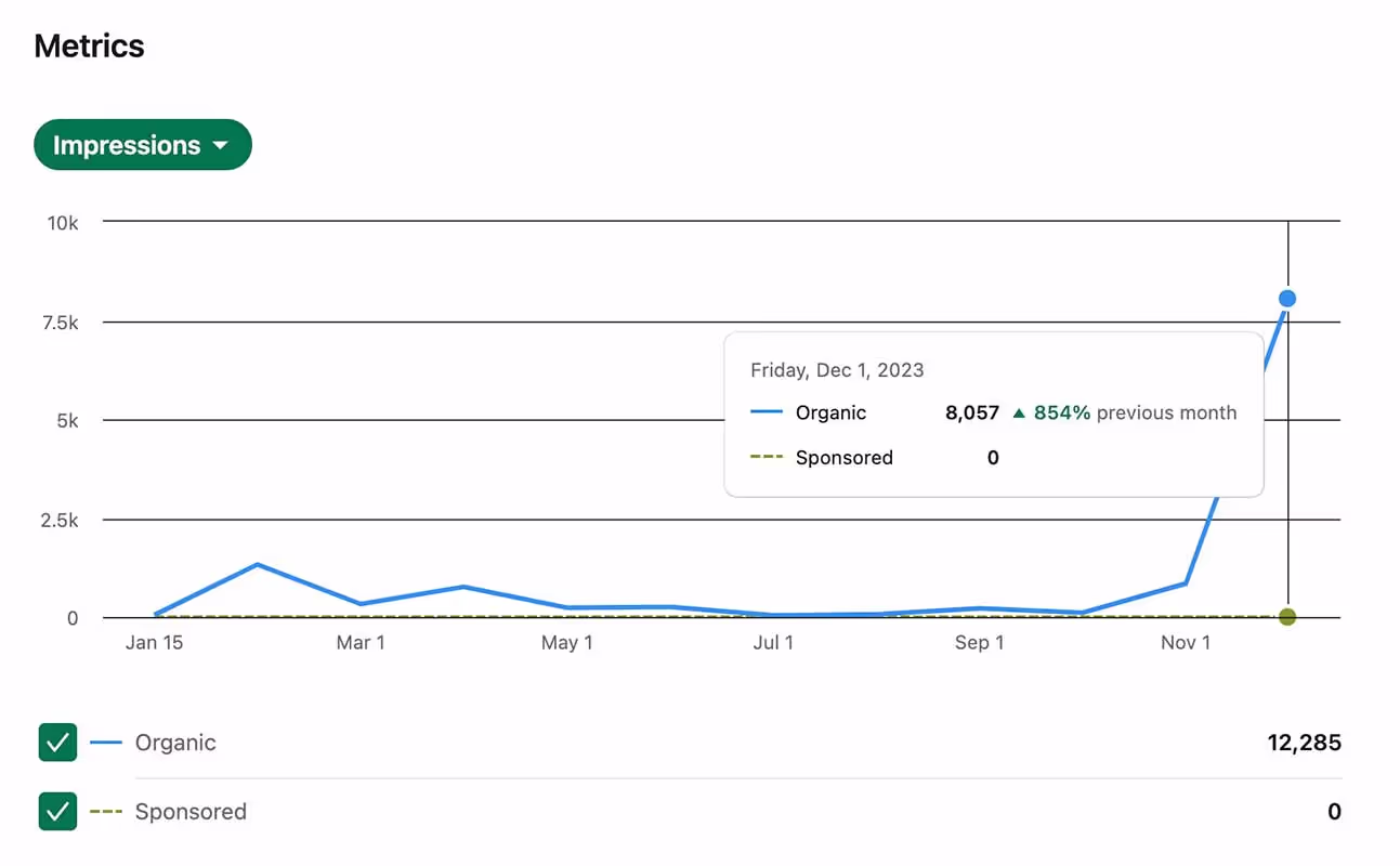 LinkedIn Impressions B2B Case Study Earnest — Volt Digital Singapore