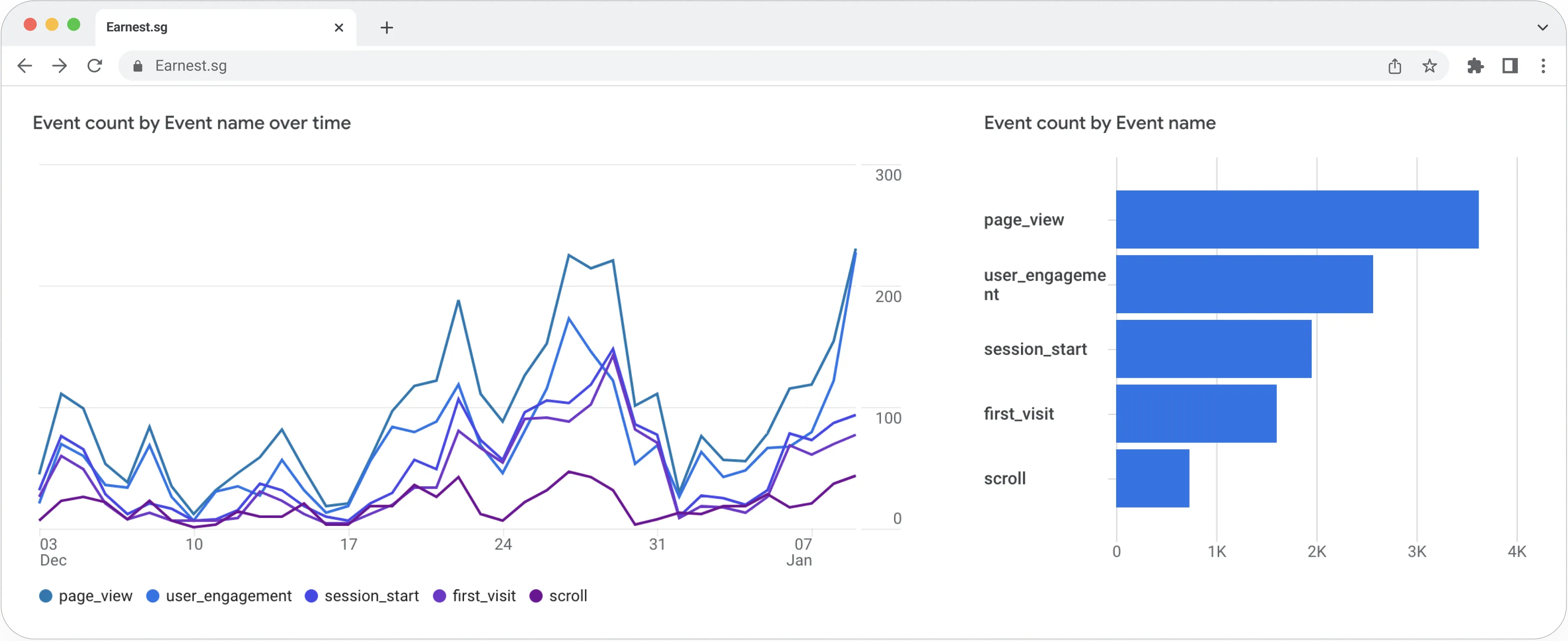 GA4 B2B Case Study Earnest — Volt Digital Singapore